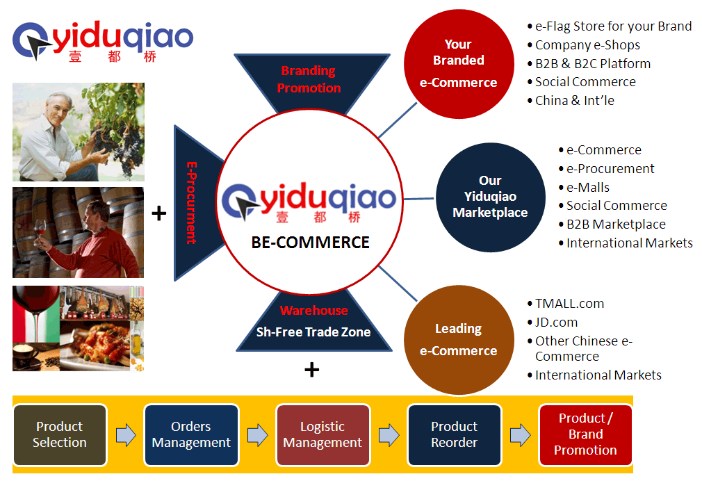 Yiduqiao e-Commerce Platform Model